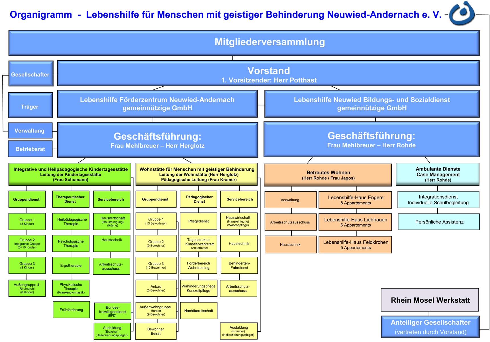 Organisation - Lebenshilfe für Menschen mit geistiger Behinderung ...